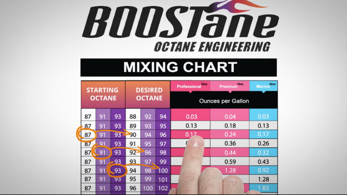 BOOSTane Mixing Chart Octane Booster Calculator