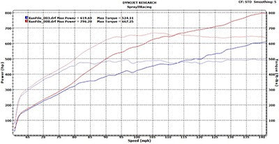 Octane Booster Test - Dyno Results – BOOSTane